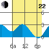 Prisoners Point tide chart for Sunday, May 22, 2022