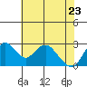 Prisoners Point tide chart for Monday, May 23, 2022