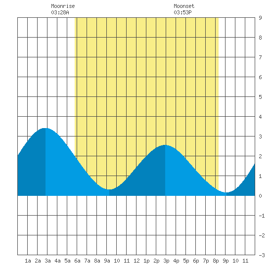 Prisoners Point tide chart for Wednesday, May 25, 2022
