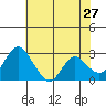 Prisoners Point tide chart for Friday, May 27, 2022