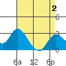 Prisoners Point tide chart for Monday, May 2, 2022
