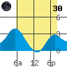 Prisoners Point tide chart for Monday, May 30, 2022