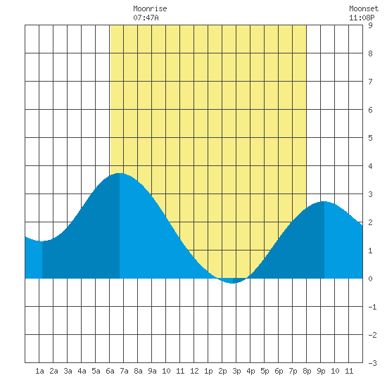 Prisoners Point tide chart for Tuesday, May 3, 2022
