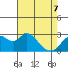 Prisoners Point tide chart for Saturday, May 7, 2022