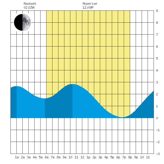 Prisoners Point tide chart for Sunday, May 8, 2022