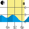 Prisoners Point tide chart for Sunday, May 8, 2022