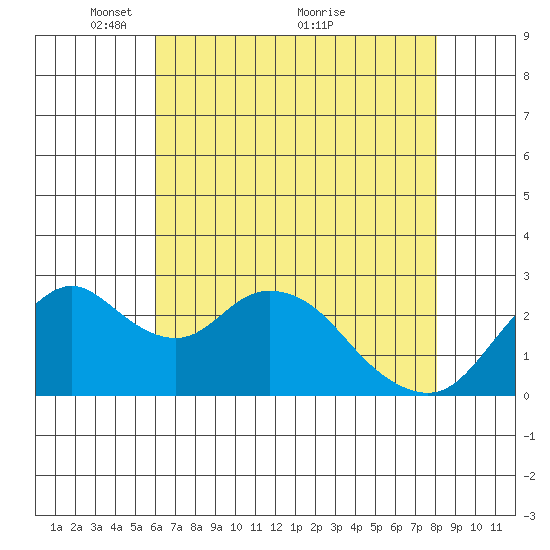 Prisoners Point tide chart for Monday, May 9, 2022