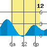 Prisoners Point tide chart for Sunday, June 12, 2022