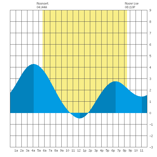 Prisoners Point tide chart for Monday, June 13, 2022