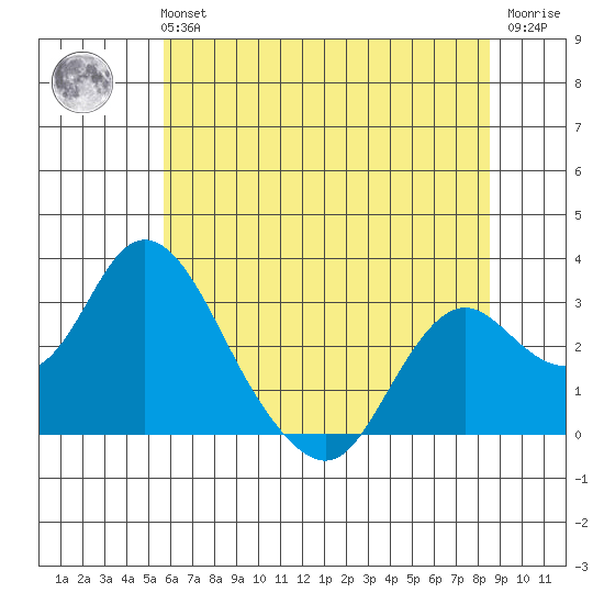 Prisoners Point tide chart for Tuesday, June 14, 2022