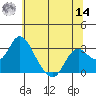 Prisoners Point tide chart for Tuesday, June 14, 2022