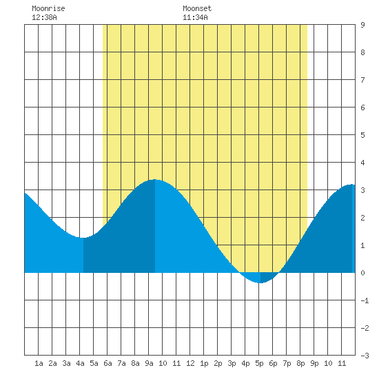 Prisoners Point tide chart for Sunday, June 19, 2022