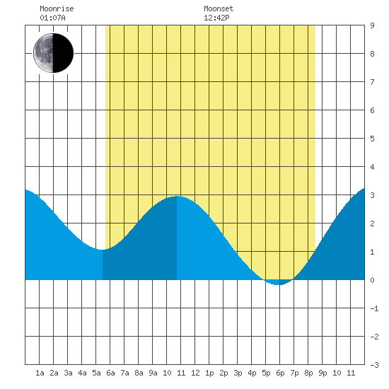 Prisoners Point tide chart for Monday, June 20, 2022