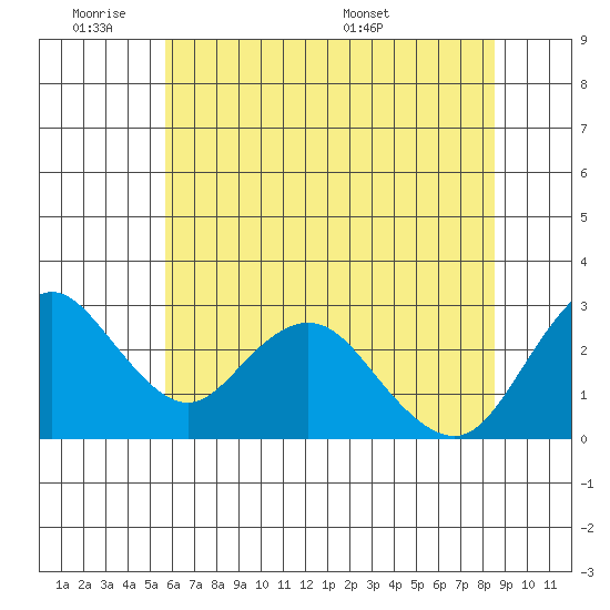 Prisoners Point tide chart for Tuesday, June 21, 2022
