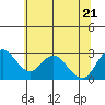 Prisoners Point tide chart for Tuesday, June 21, 2022