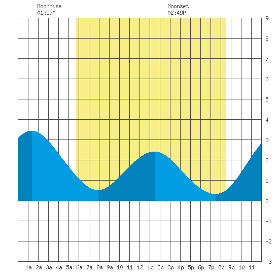 Prisoners Point tide chart for Wednesday, June 22, 2022