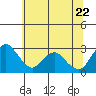 Prisoners Point tide chart for Wednesday, June 22, 2022