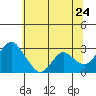 Prisoners Point tide chart for Friday, June 24, 2022