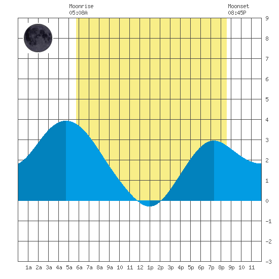 Prisoners Point tide chart for Tuesday, June 28, 2022