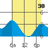Prisoners Point tide chart for Thursday, June 30, 2022