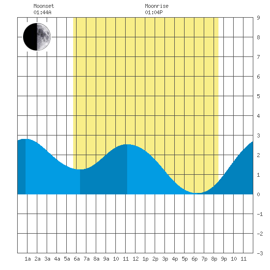 Prisoners Point tide chart for Tuesday, June 7, 2022