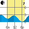 Prisoners Point tide chart for Tuesday, June 7, 2022