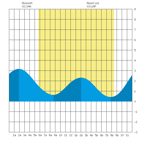 Prisoners Point tide chart for Thursday, June 9, 2022