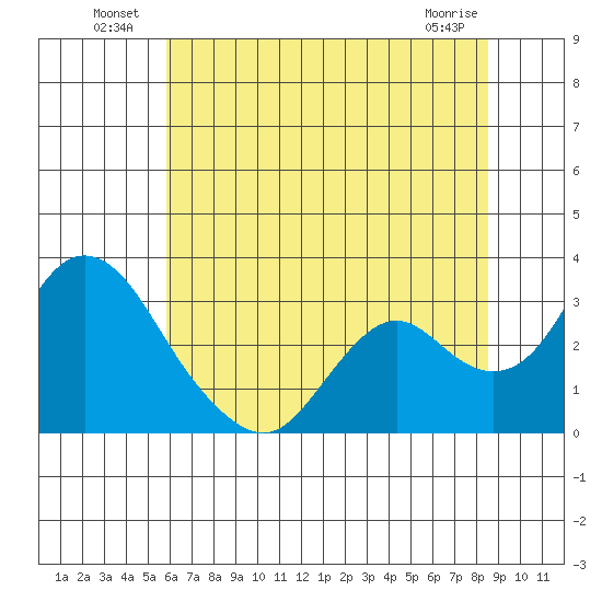 Prisoners Point tide chart for Sunday, July 10, 2022