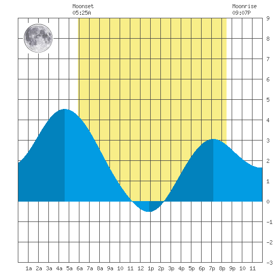 Prisoners Point tide chart for Wednesday, July 13, 2022