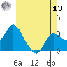 Prisoners Point tide chart for Wednesday, July 13, 2022