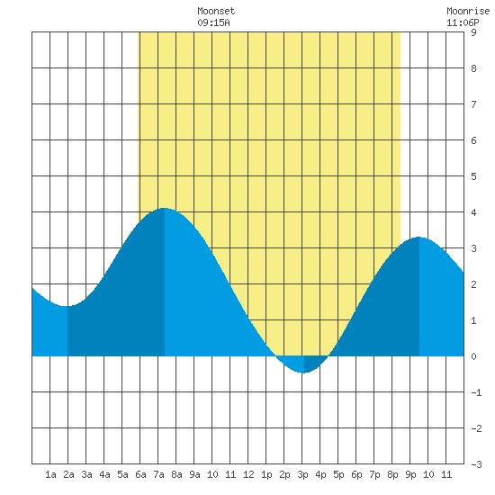 Prisoners Point tide chart for Saturday, July 16, 2022