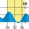 Prisoners Point tide chart for Saturday, July 16, 2022