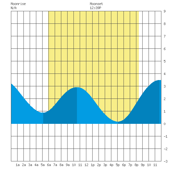 Prisoners Point tide chart for Tuesday, July 19, 2022
