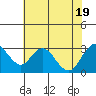 Prisoners Point tide chart for Tuesday, July 19, 2022