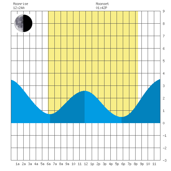 Prisoners Point tide chart for Wednesday, July 20, 2022