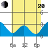 Prisoners Point tide chart for Wednesday, July 20, 2022