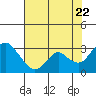 Prisoners Point tide chart for Friday, July 22, 2022
