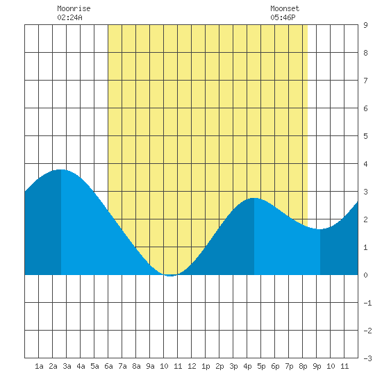 Prisoners Point tide chart for Sunday, July 24, 2022