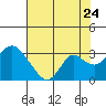 Prisoners Point tide chart for Sunday, July 24, 2022