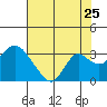 Prisoners Point tide chart for Monday, July 25, 2022