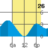 Prisoners Point tide chart for Tuesday, July 26, 2022