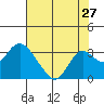Prisoners Point tide chart for Wednesday, July 27, 2022