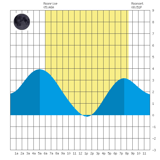 Prisoners Point tide chart for Thursday, July 28, 2022