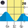 Prisoners Point tide chart for Thursday, July 28, 2022