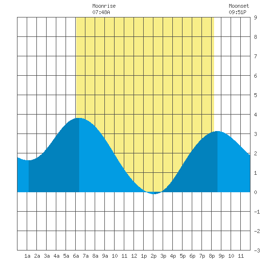 Prisoners Point tide chart for Saturday, July 30, 2022
