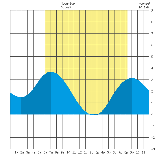 Prisoners Point tide chart for Sunday, July 31, 2022