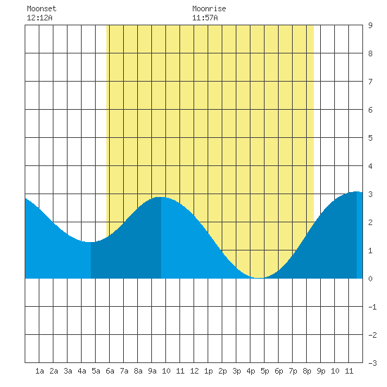 Prisoners Point tide chart for Tuesday, July 5, 2022
