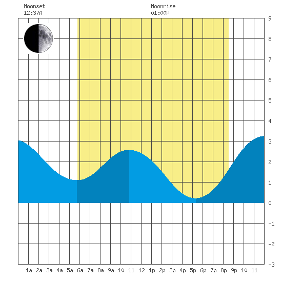 Prisoners Point tide chart for Wednesday, July 6, 2022