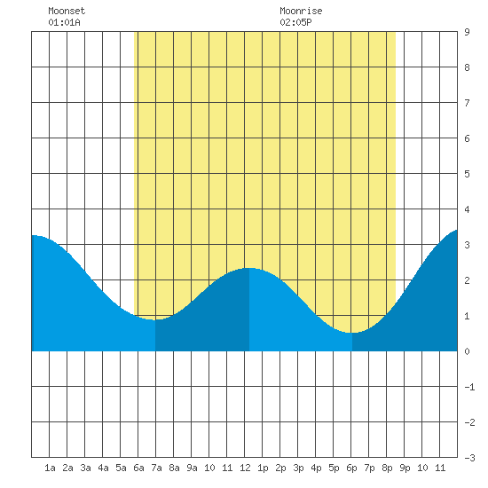Prisoners Point tide chart for Thursday, July 7, 2022
