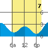 Prisoners Point tide chart for Thursday, July 7, 2022